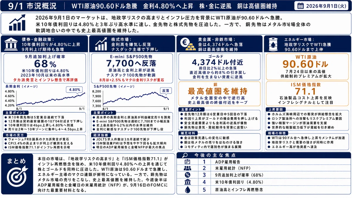 9/1 市況概況】WTI原油が90.60ドルに急騰、米10年債利回りは3年ぶり高