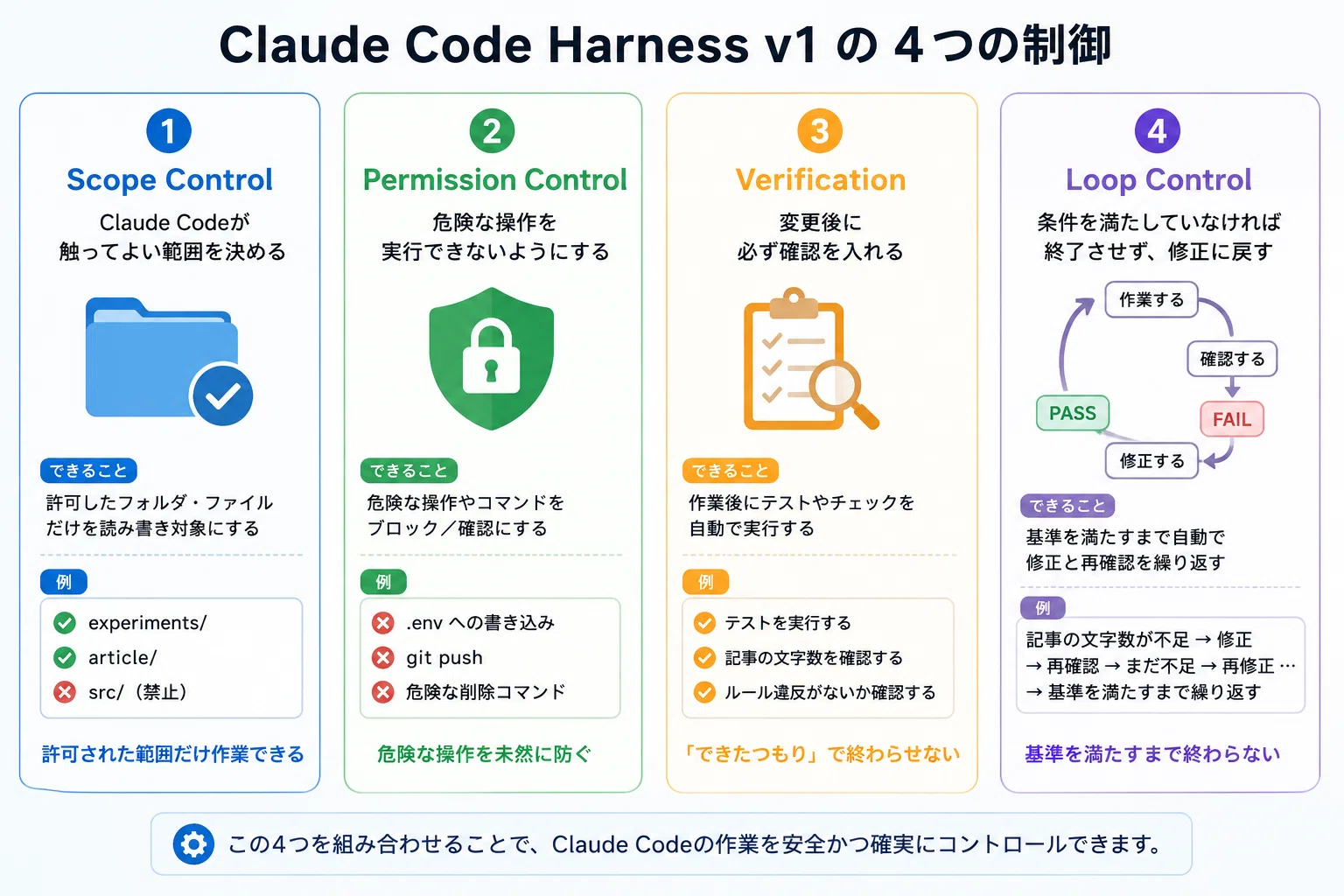 Claude CodeにHarnessを実装する方法｜AI自身に設計・テスト・Global化