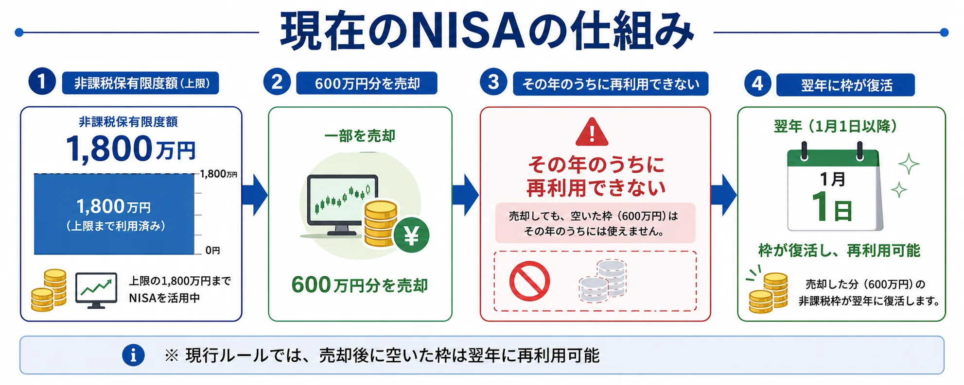 本当か？NISAがさらに使いやすくなる？最新の金融庁の2027年度税制改正