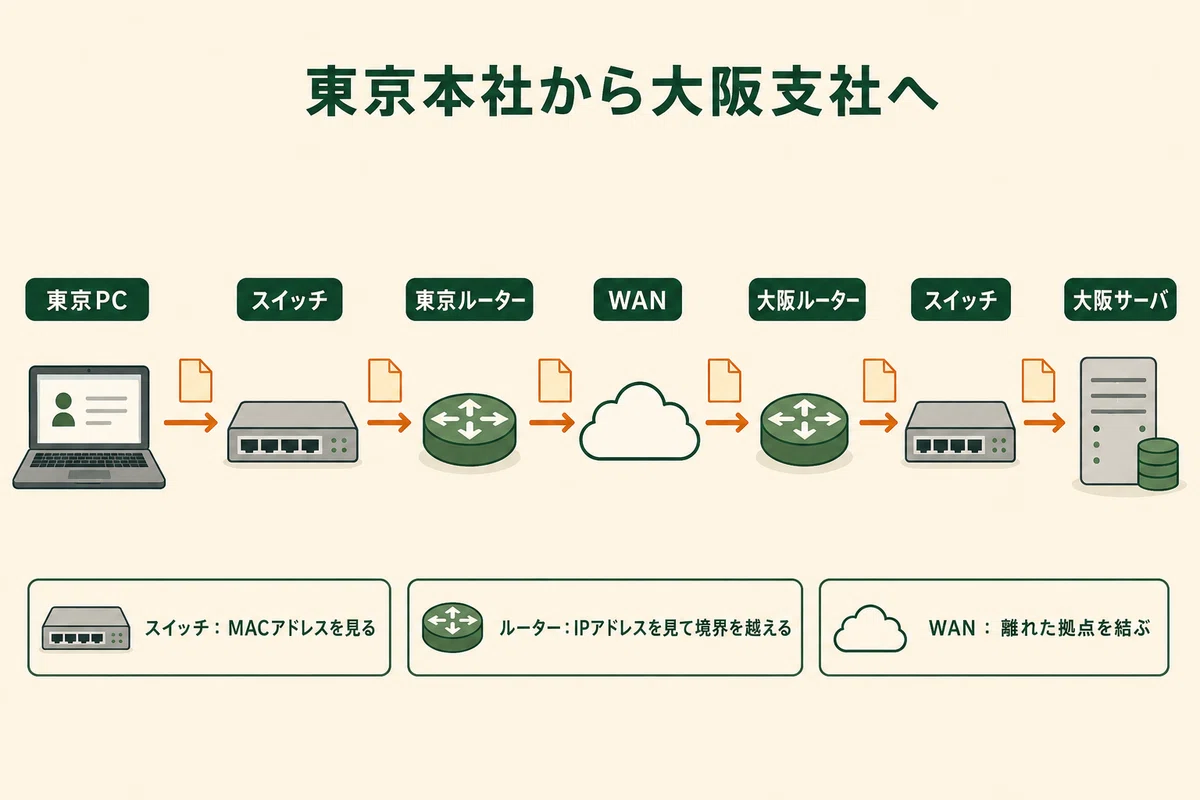Smitch Router From Tokyo Headquarters to Osaka Branch Office | LAN, WAN, Routers, and ...