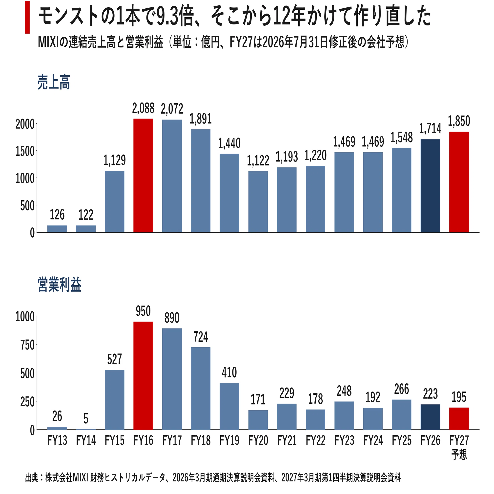 企業探訪｜MIXI 1本のゲームに救われた会社が、12年かけて2本目の柱を