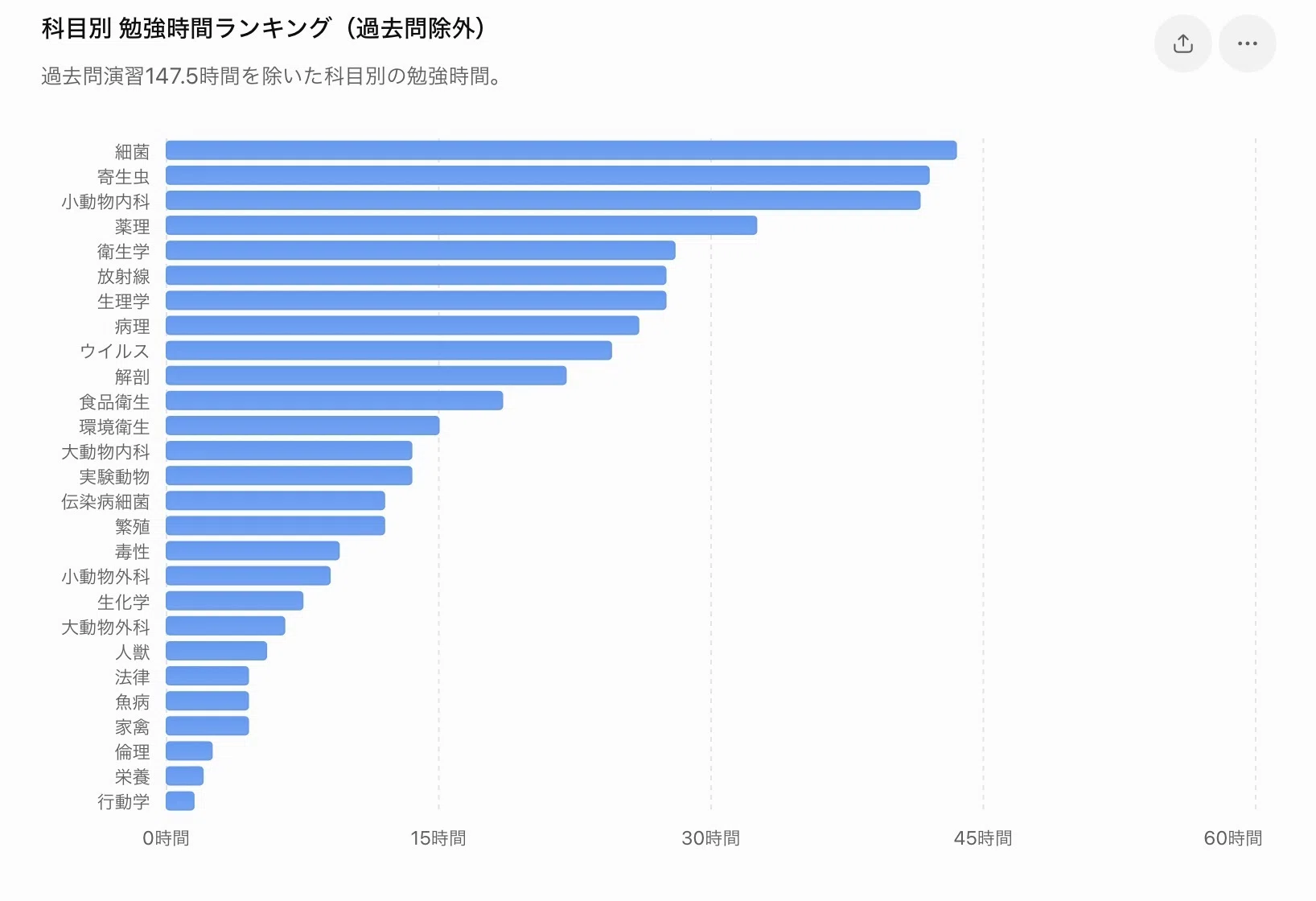 獣医師国家試験対策：結局どの科目を何時間勉強した？学習開始から卒業