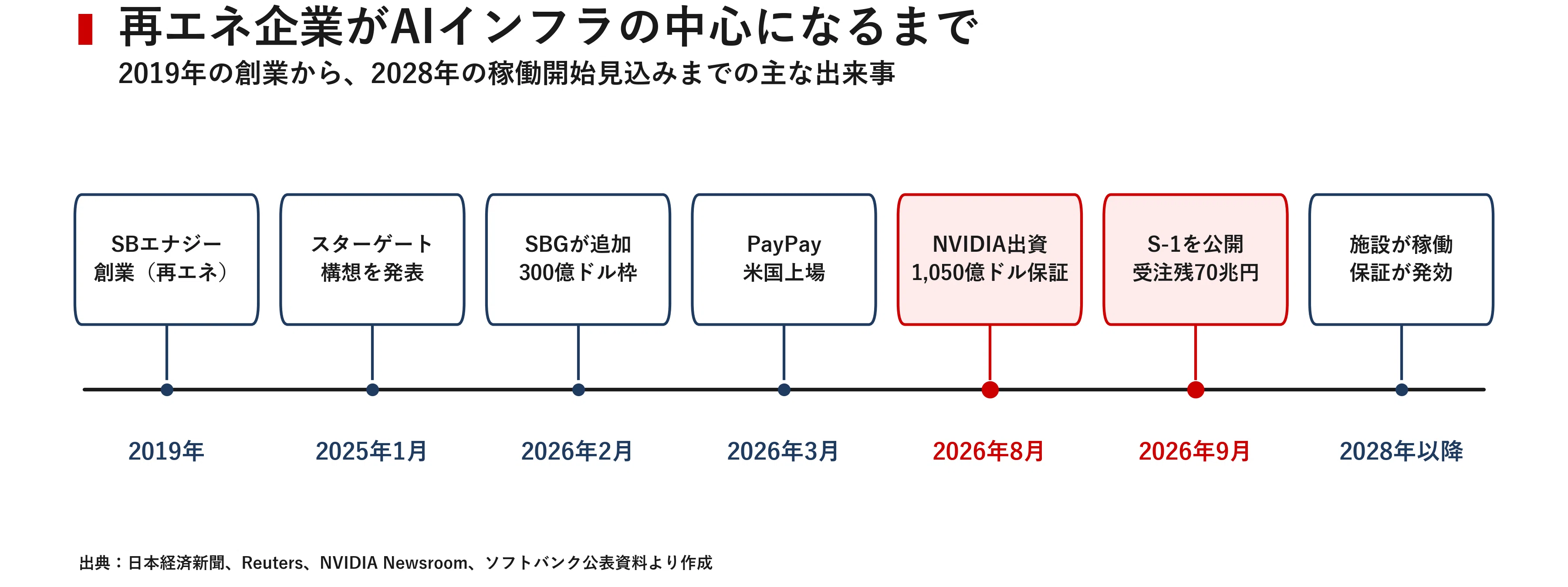 収入ゼロで時価8兆円 SBエナジー上場が映す、AI時代の新しい担保｜宮野宏樹