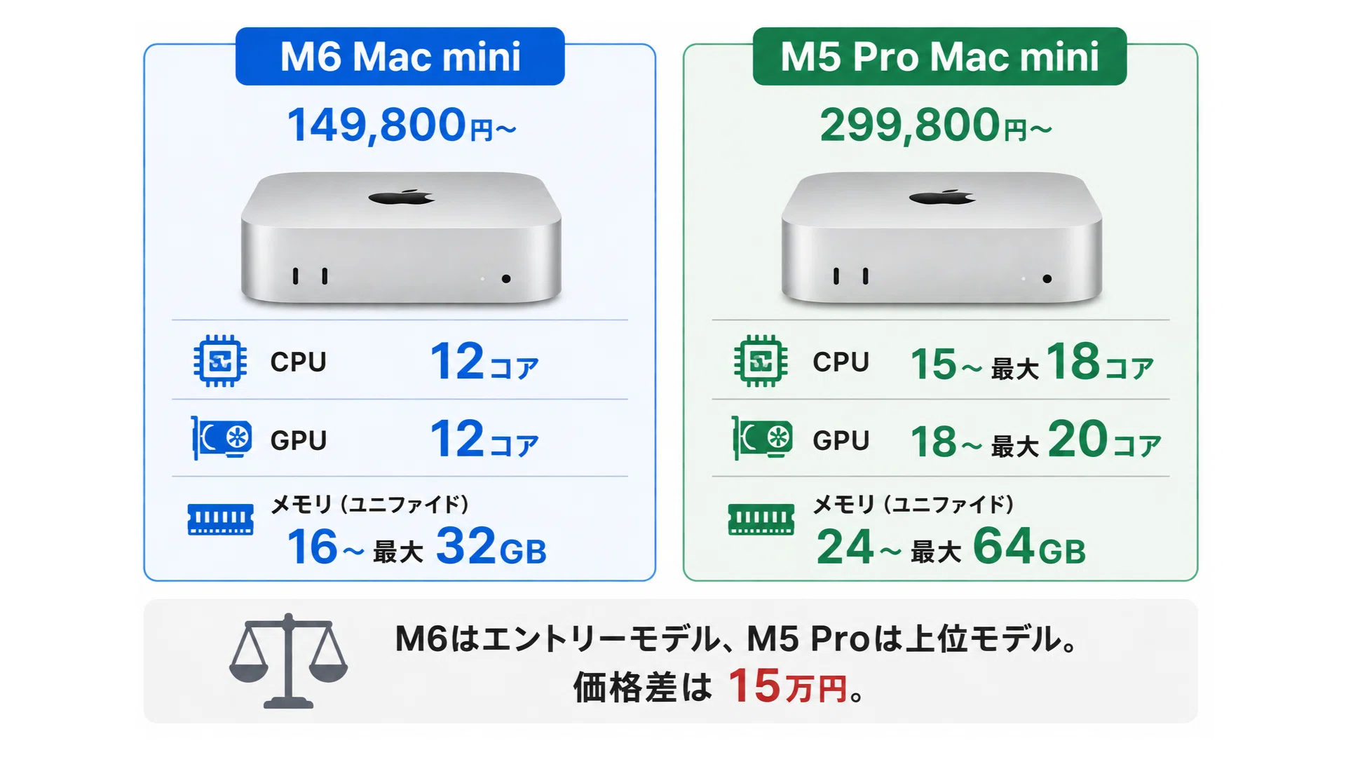 新型Mac mini、M6・M5 Pro・Mac Studioどれを買うべきか｜Apple Geek