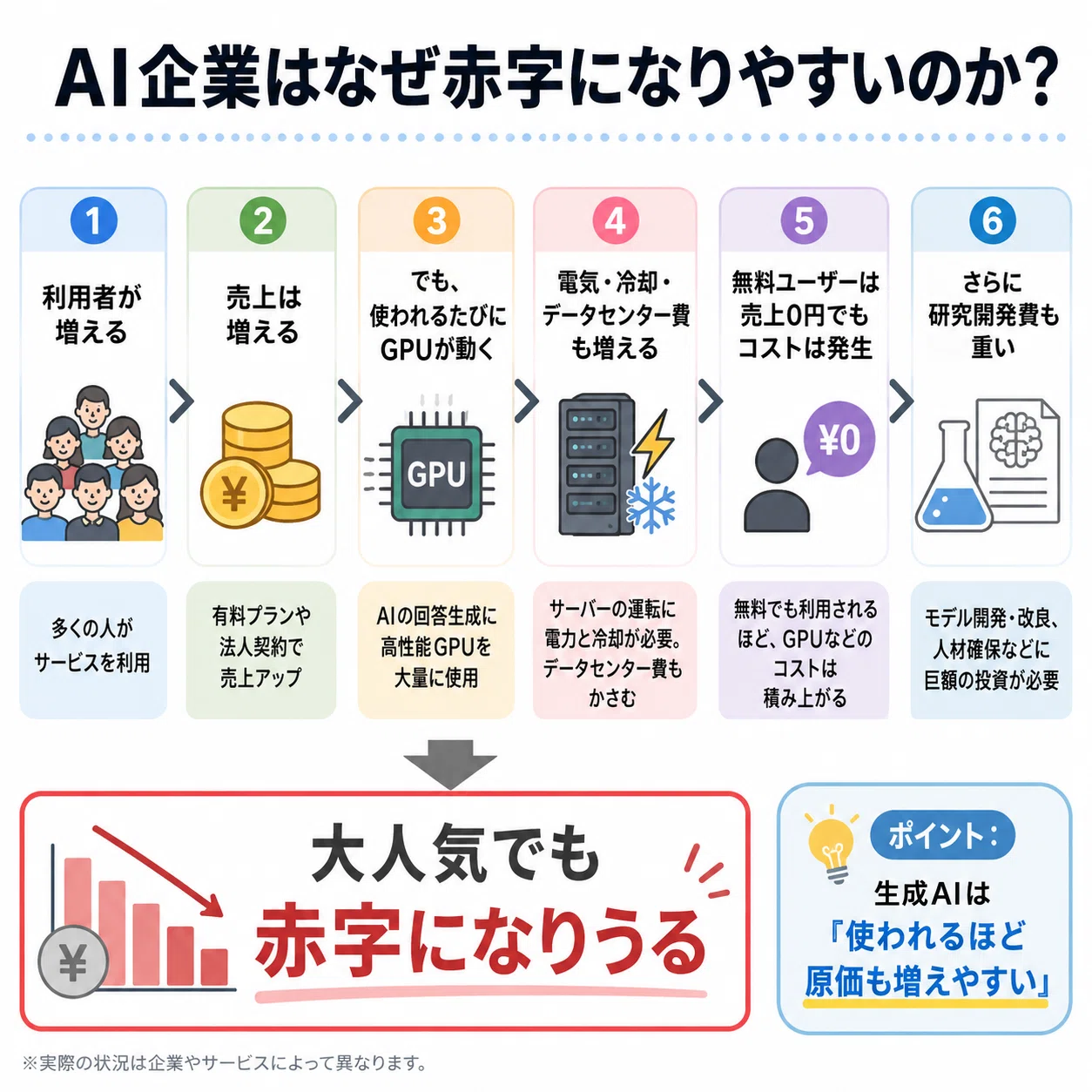 AI企業はなぜ赤字になりやすいのか？OpenAIとAnthropicから読み解く