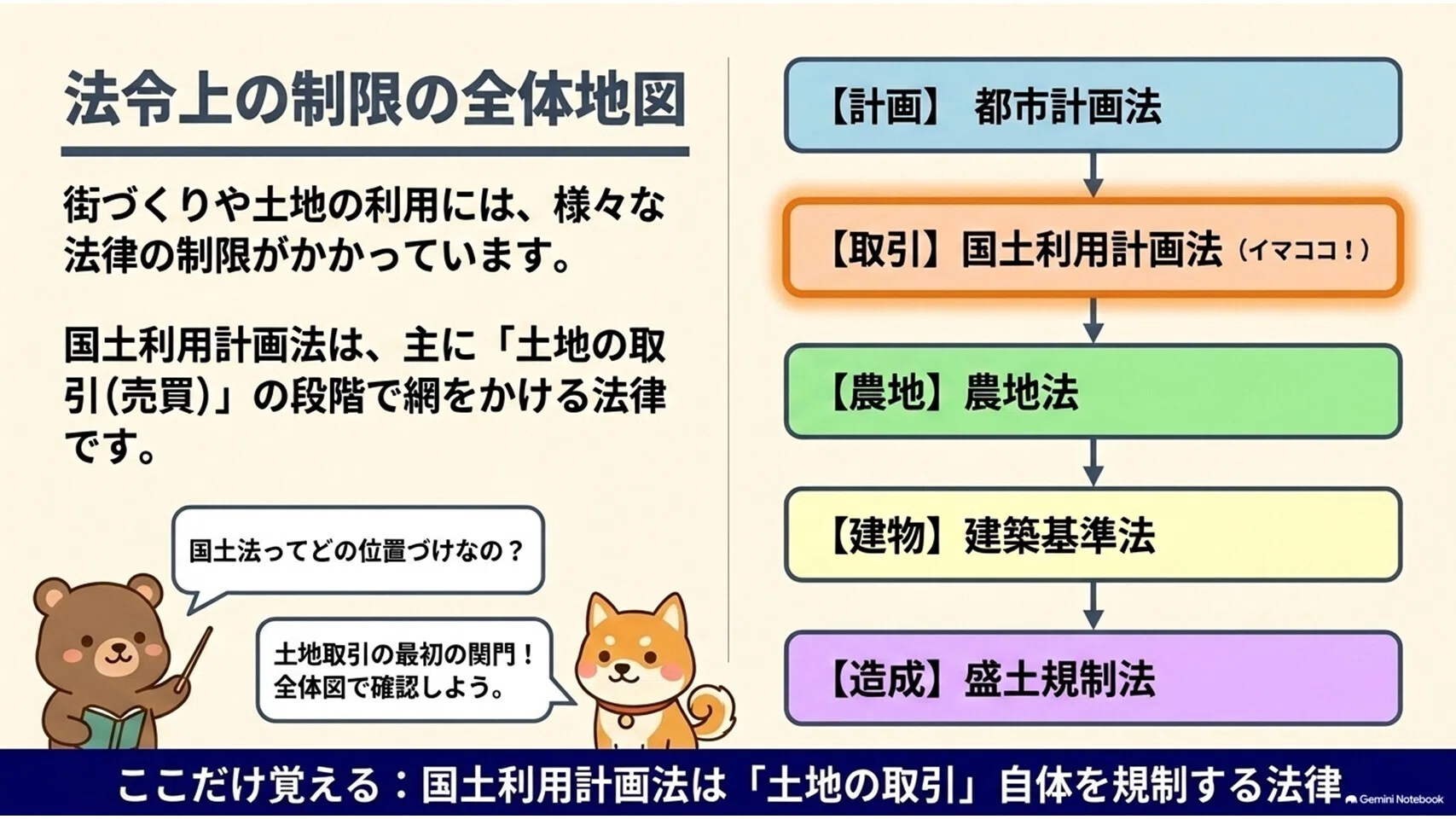 宅建 法令上の制限 国土法 勉強法｜2・5・10の法則で面積基準を一発