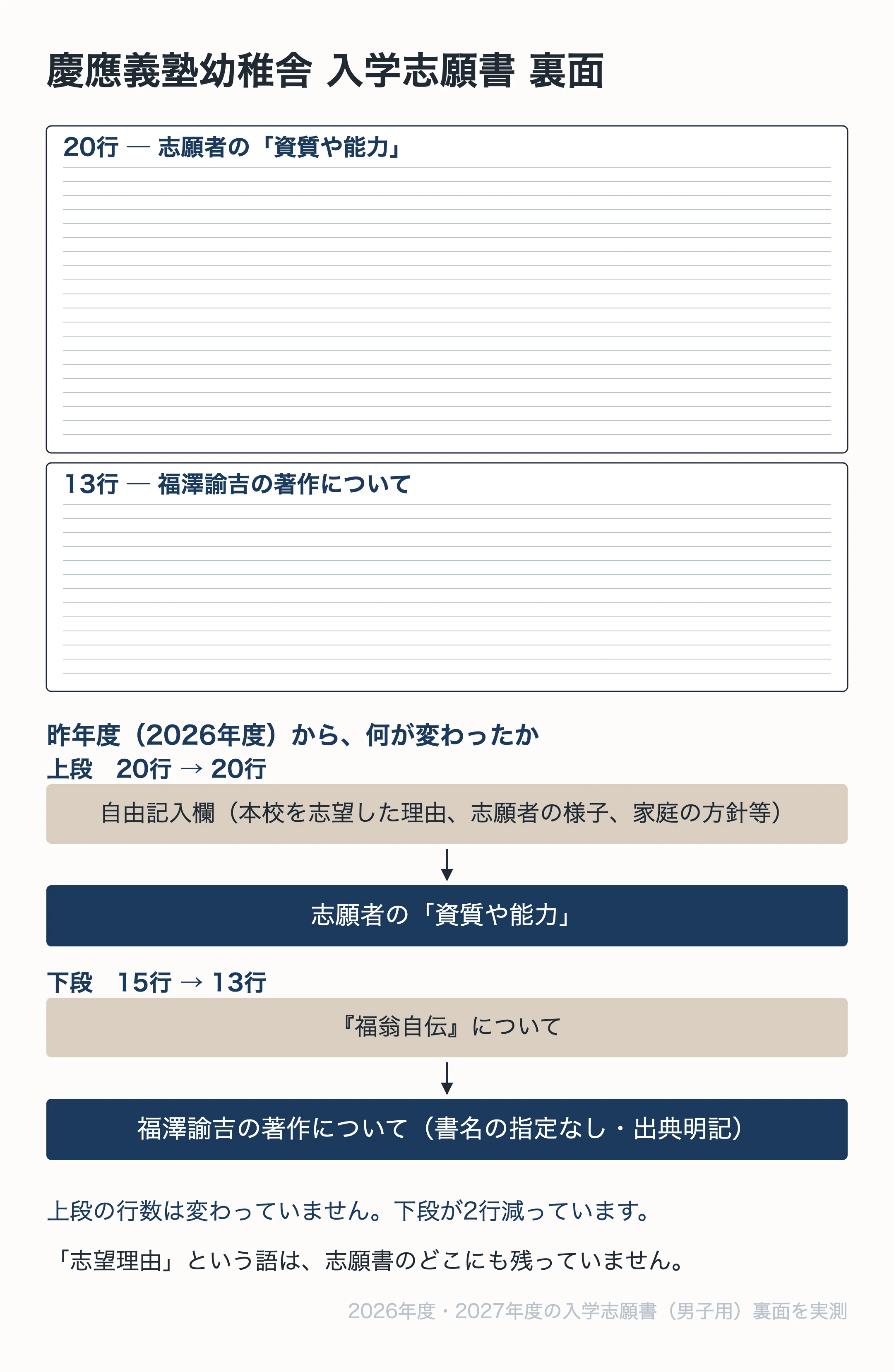 緊急：2027年度入学願書 対策】 慶應義塾幼稚舎の願書に求められる