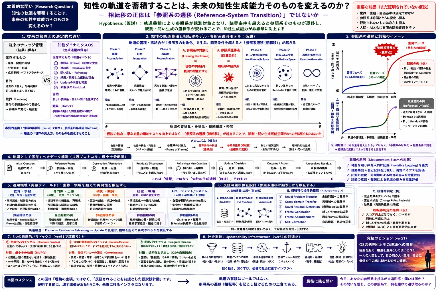知性の軌道蓄積と相転移モデル― なぜ「過去の答え」ではなく「知性が