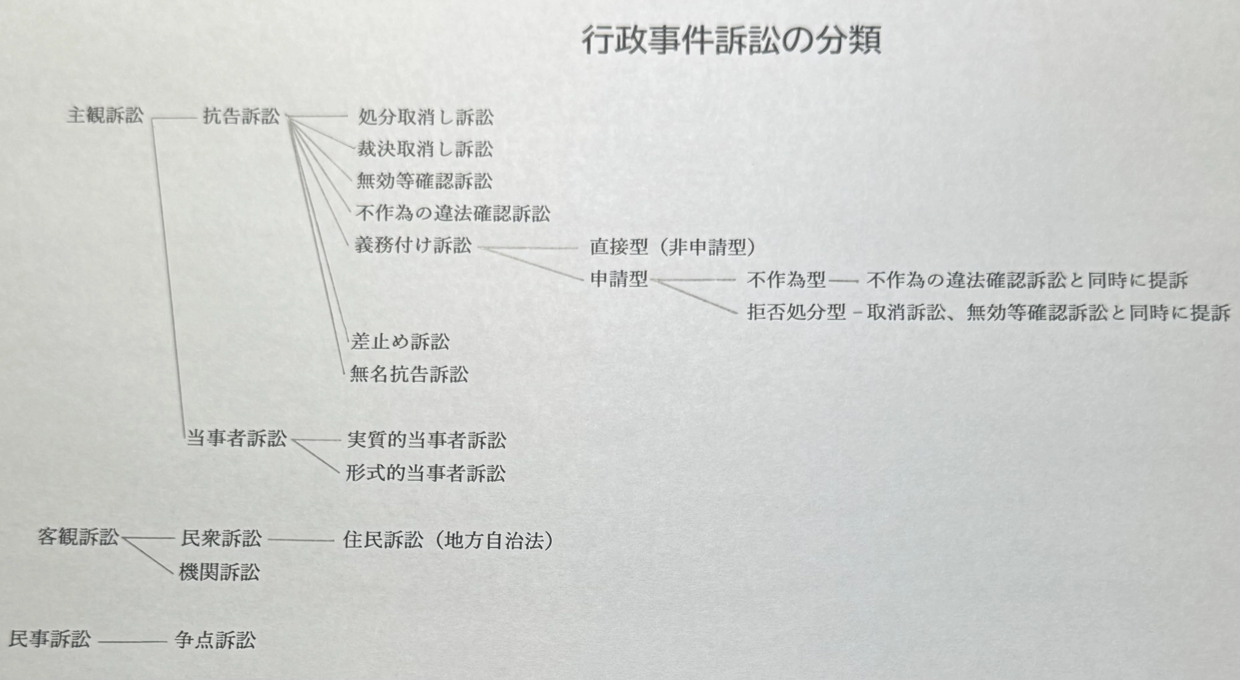 行政法の勉強 54 行政事件訴訟法・無効等確認訴訟 ｜あおぞらノート