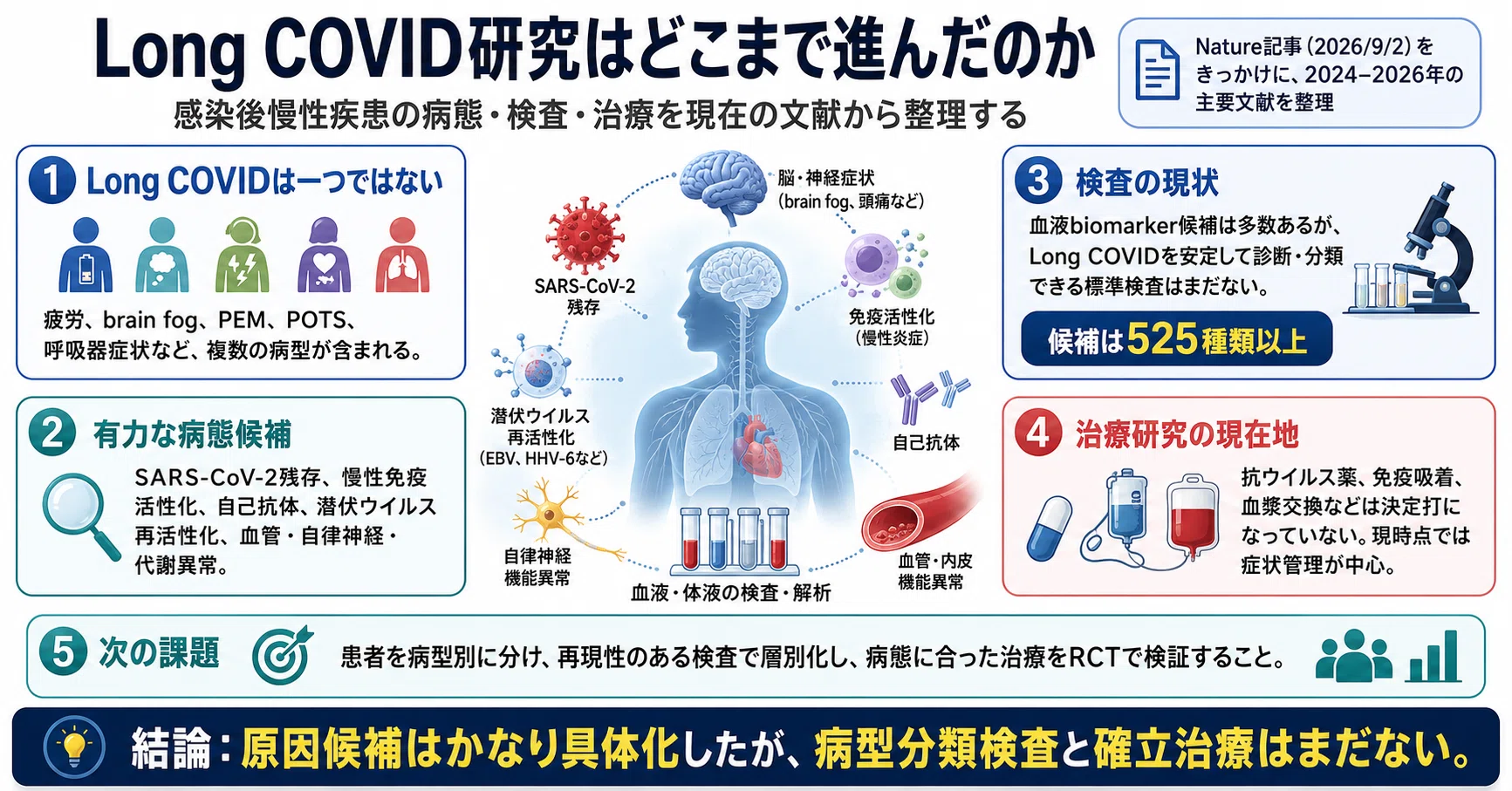 Long COVID研究はどこまで進んだのか ― 感染後慢性疾患の病態・検査