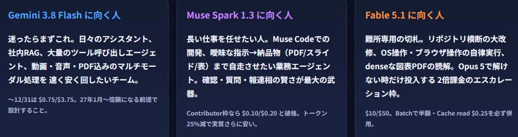 3日で3モデル同時到来──Gemini 3.8 Flash × Muse Spark 1.3 × Fable