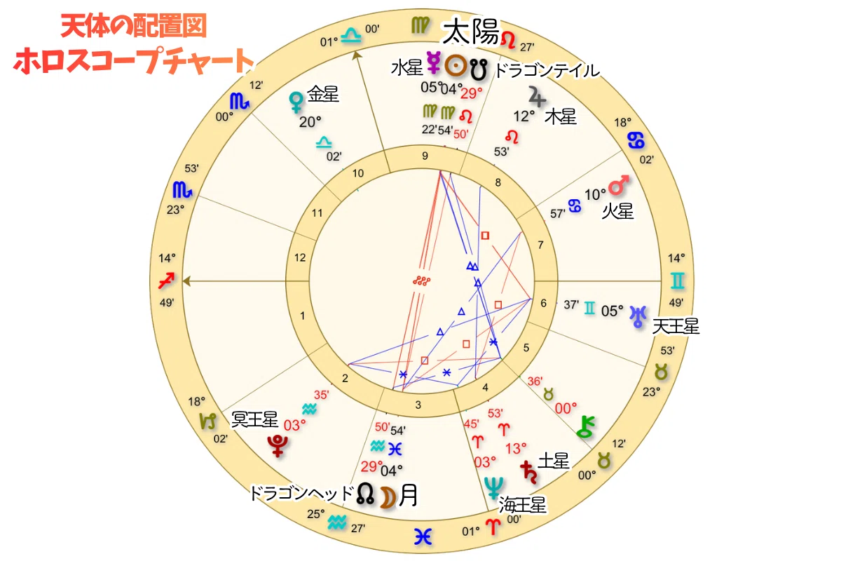 Western Astrology Lesson 1 | Introduction to Horoscopes for