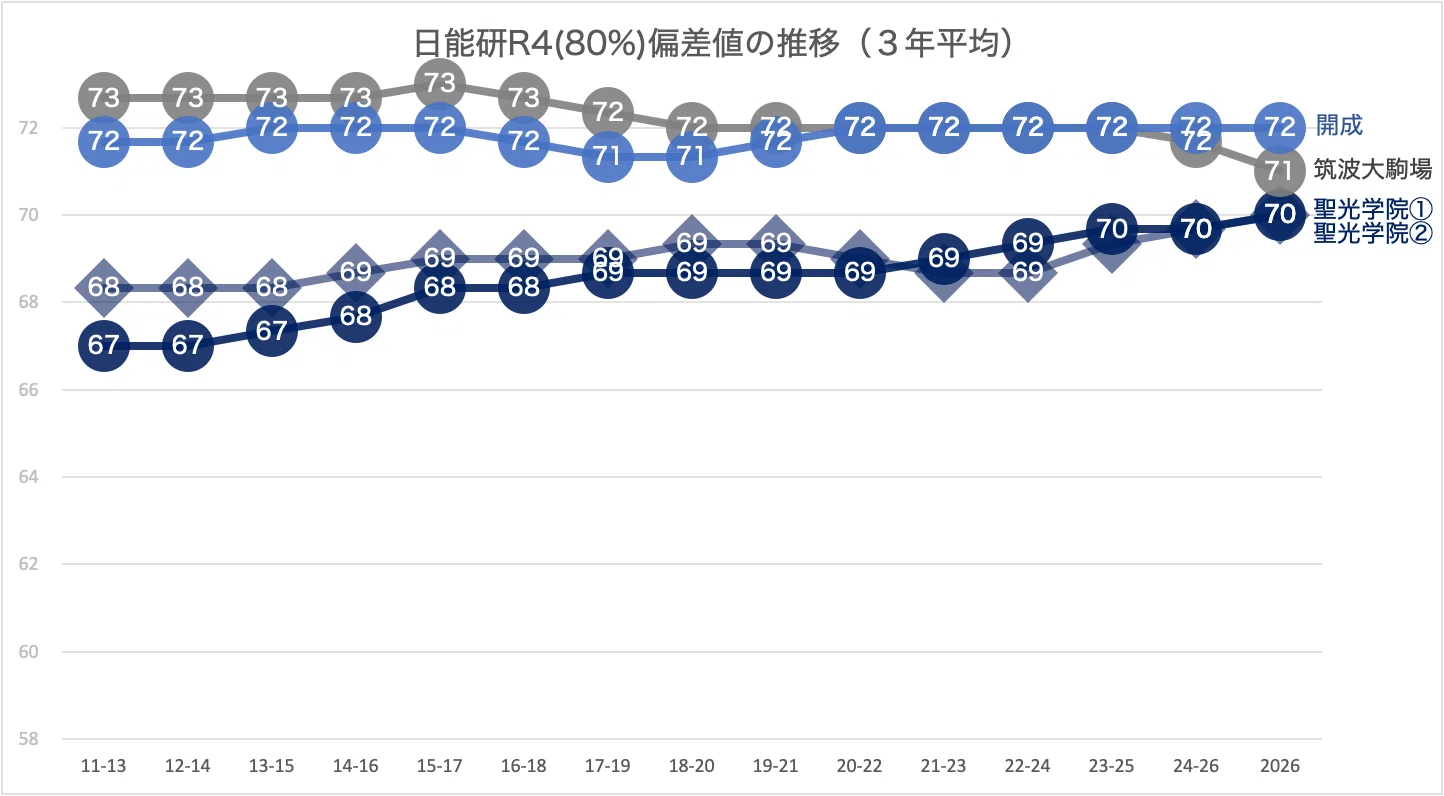 進学校の横比較】男子最難関編（筑駒・開成・聖光学院）｜中学受験ウォッチ