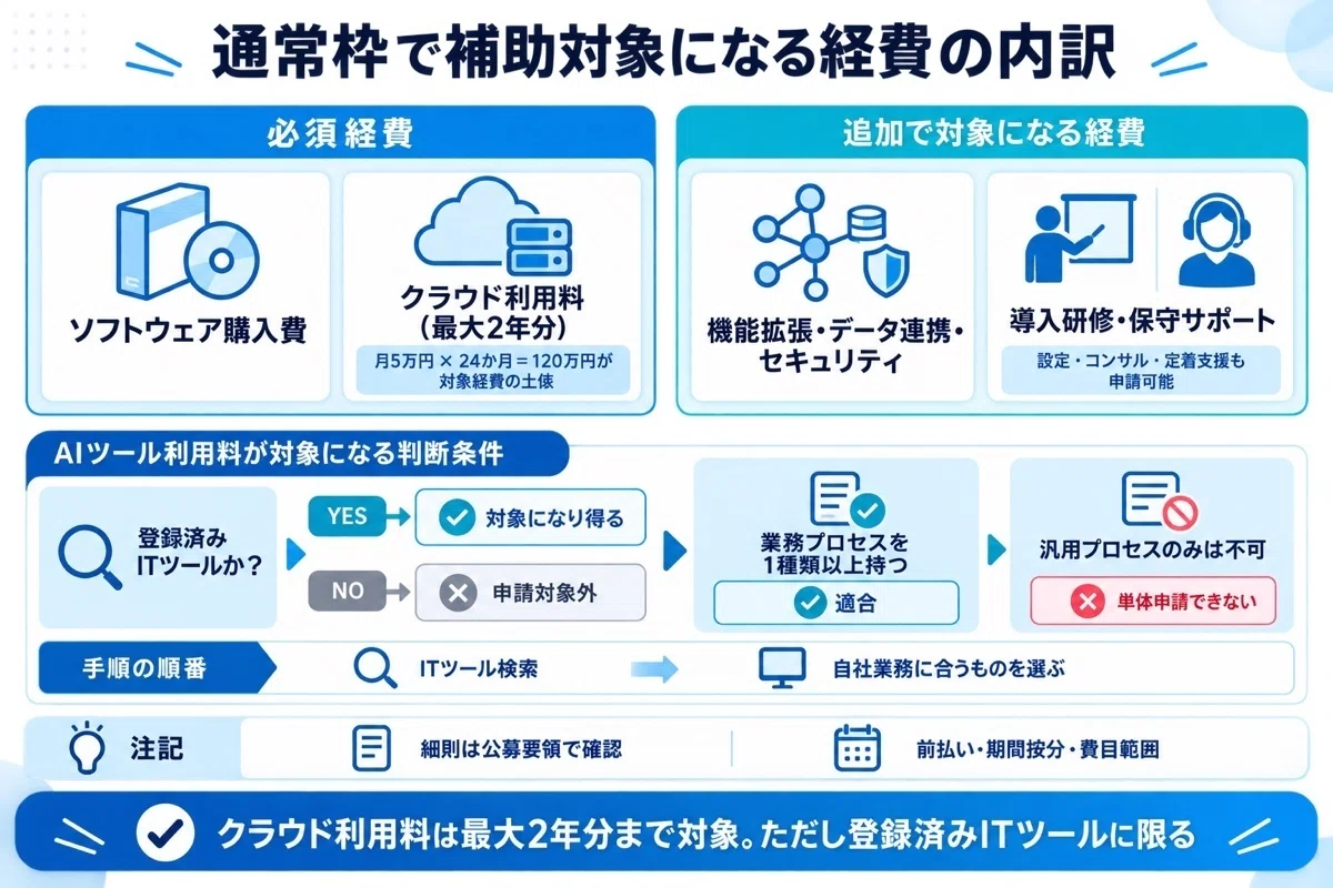 デジタル化・AI導入補助金2026はAIツールの利用料も対象？9/29締切に