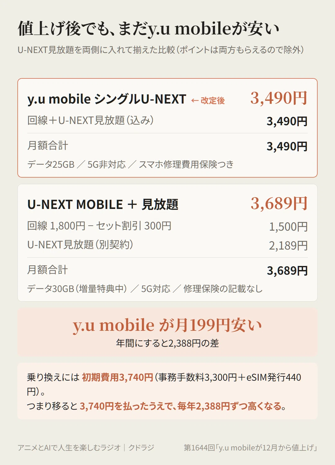 y.u mobile】12月から520円値上げ。U-NEXT MOBILEに乗り換えるか計算し