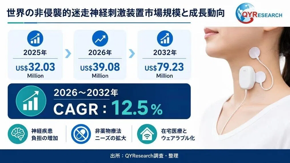世界の非侵襲型迷走神経刺激装置市場調査レポート 2026–2032｜QYResearch