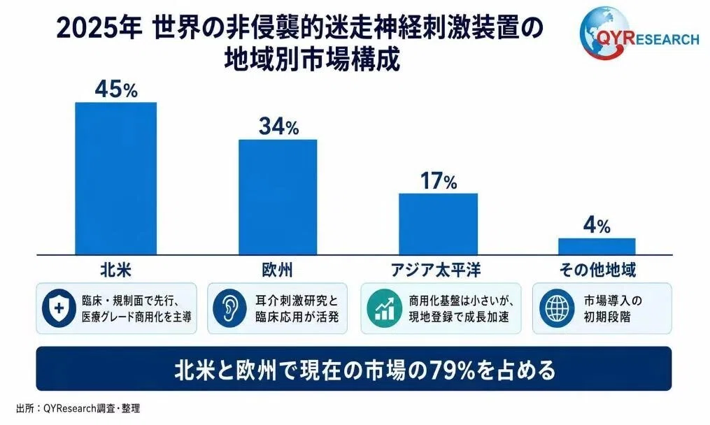 世界の非侵襲型迷走神経刺激装置市場調査レポート 2026–2032｜QYResearch