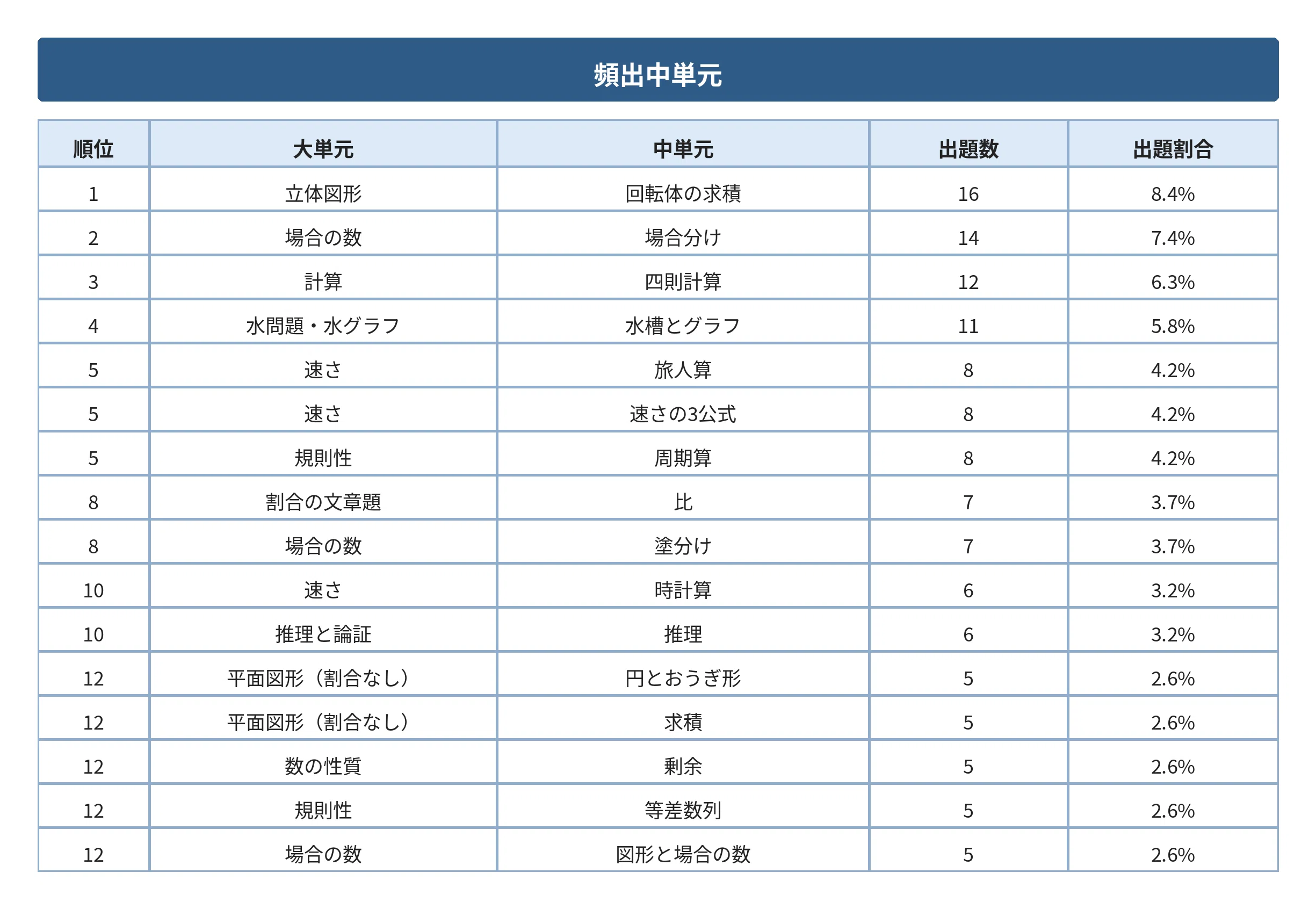 算数 10年間出題傾向分析②】桜蔭中｜トラ先生｜中学受験 算数・理科