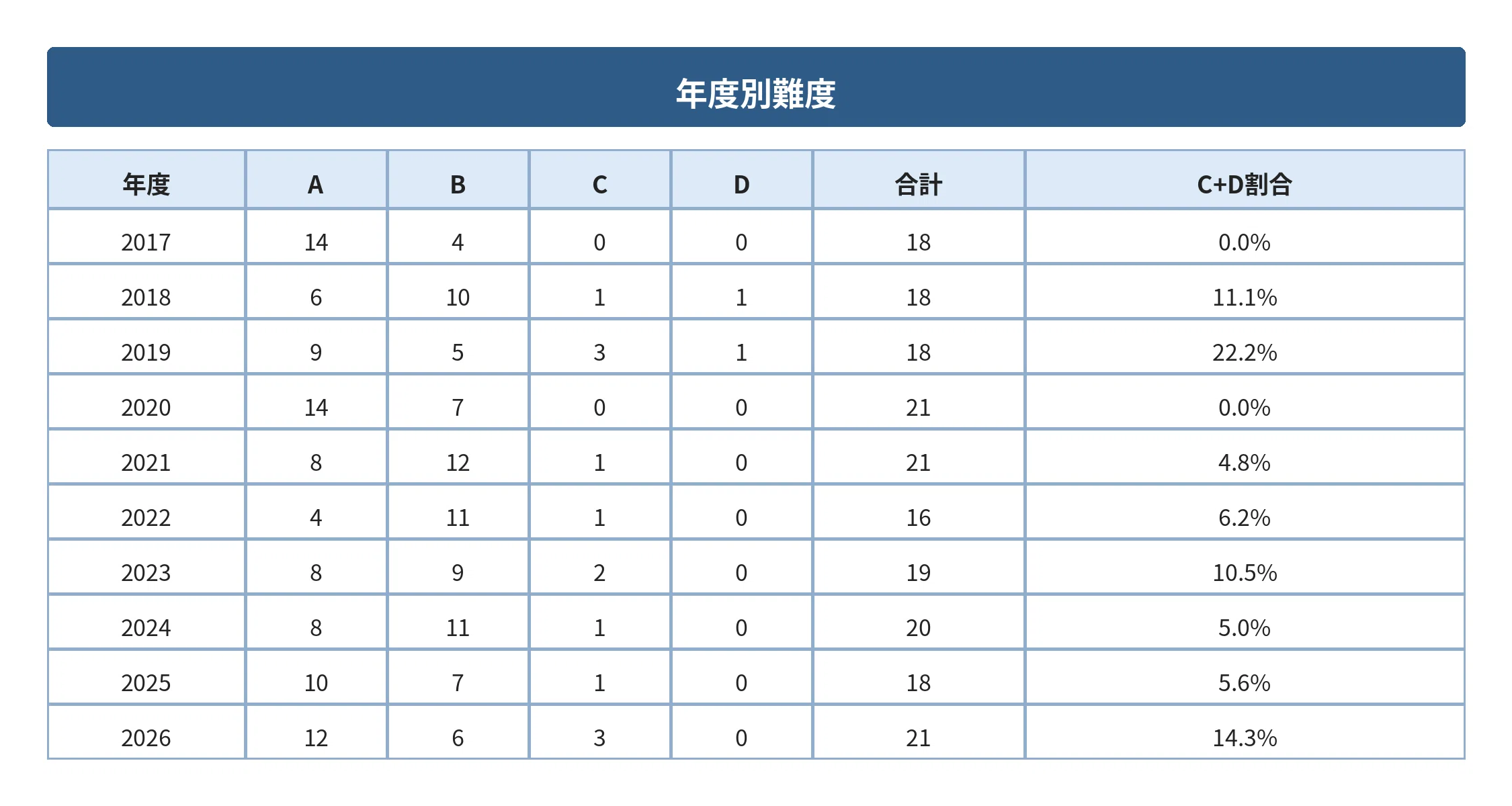 算数 10年間出題傾向分析②】桜蔭中｜トラ先生｜中学受験 算数・理科