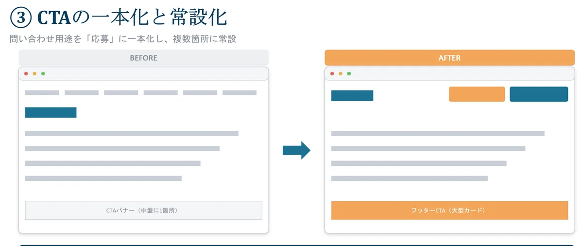 CTAの一本化と常設化