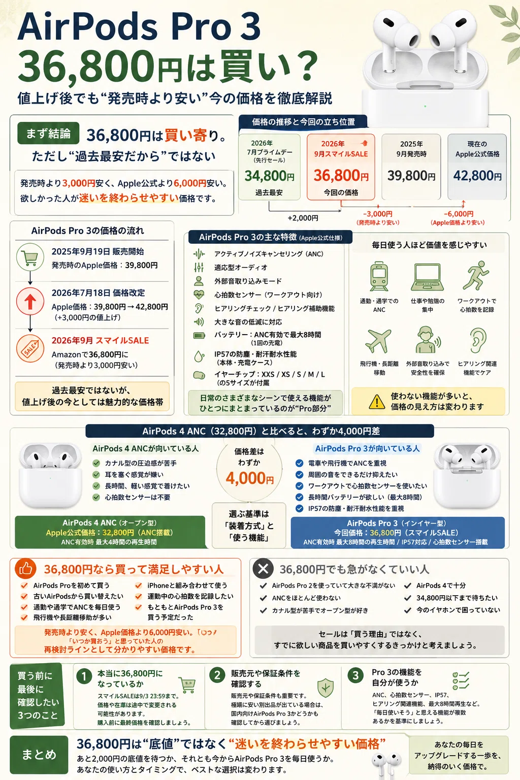 〜8/9まで価格改定　Apple AirPods Pro 3 本体 値上げしたAirPods Pro 3が36,800円、発売時より安いなら今は買い
