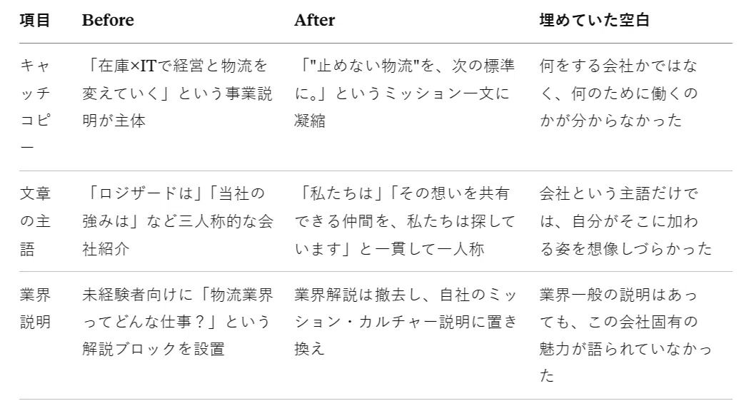 コンテンツBefore/After比較表