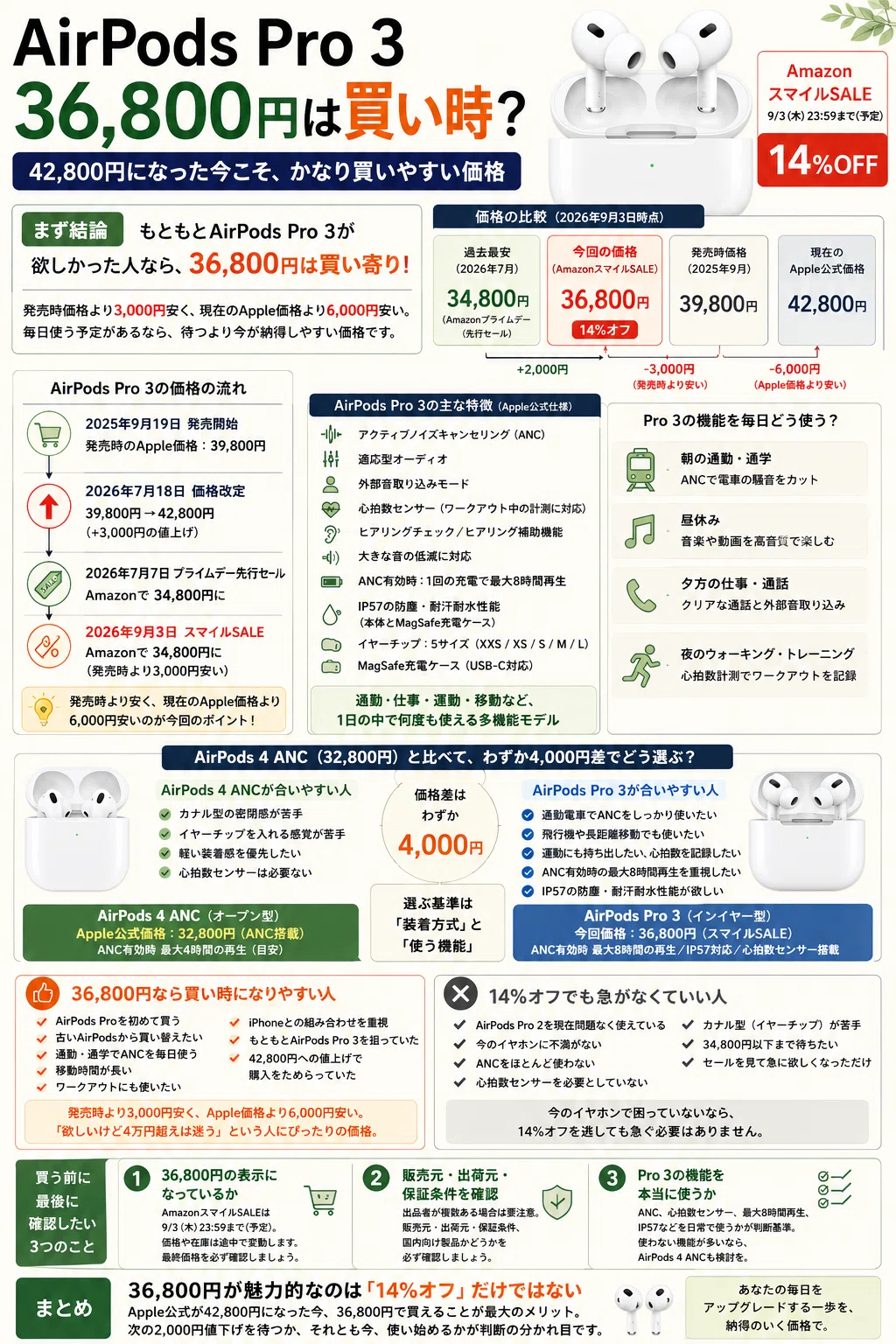 AirPods Pro 3が14％オフで36,800円、42,800円になった今こそ気になる