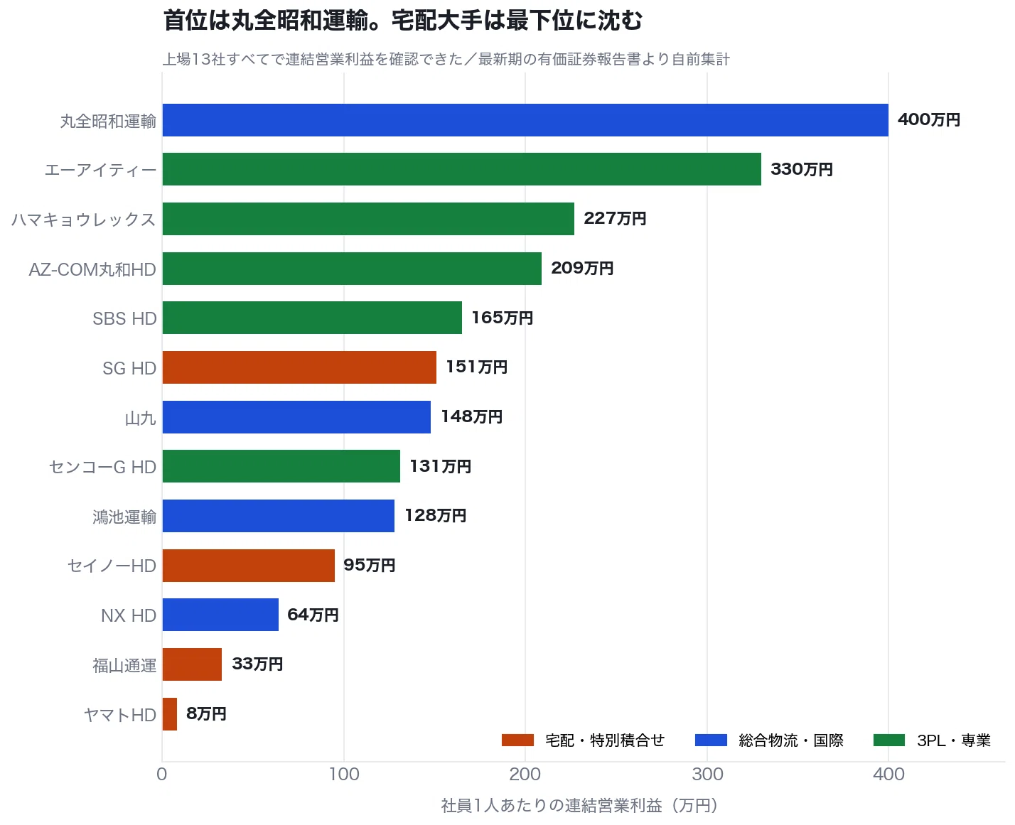 陸運13社の構造分析｜ヤマトHDの稼ぐ力は8万円しかない【2026年最新