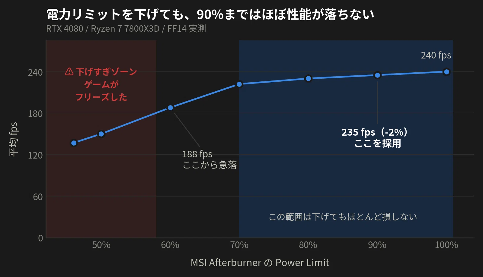 ゲーム中は平気なのに、負荷が下がった瞬間に電源が落ちる。設定だけで