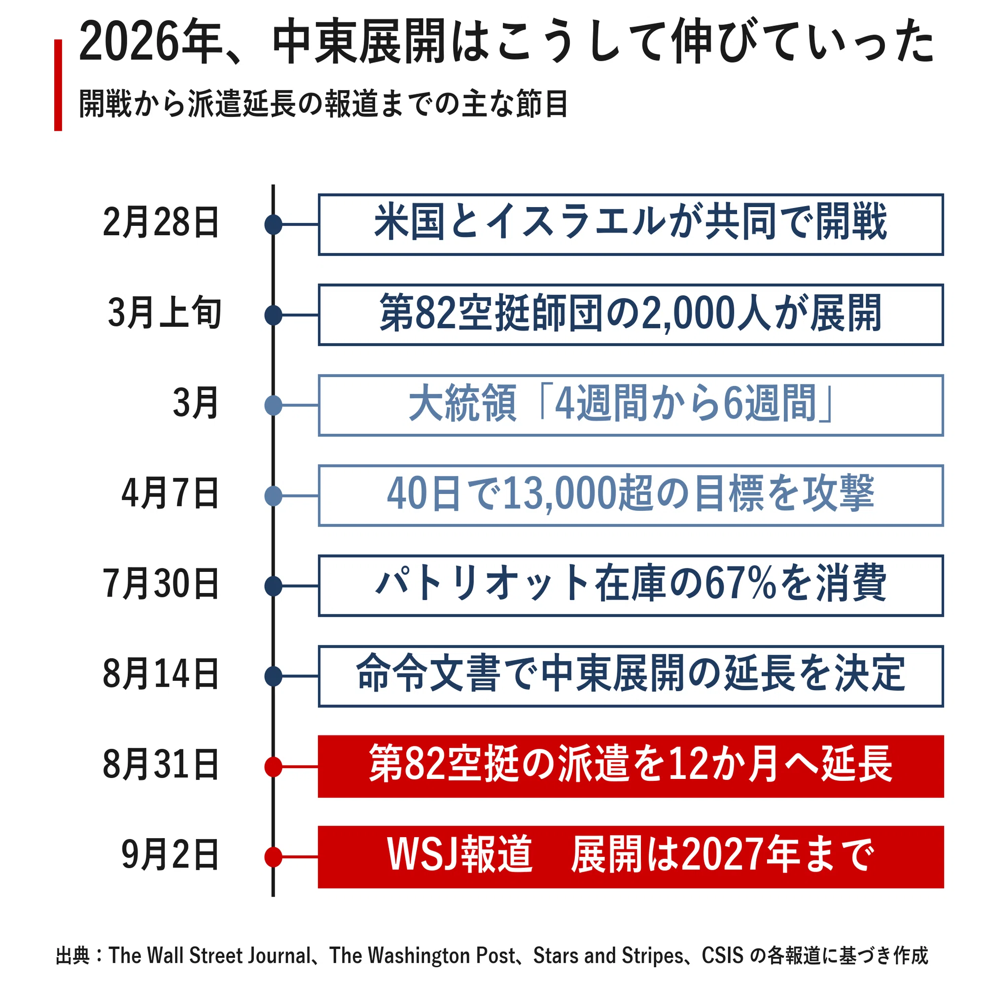 4週間で終わるはずだった戦争が、2027年の展開表に載った日｜宮野宏樹