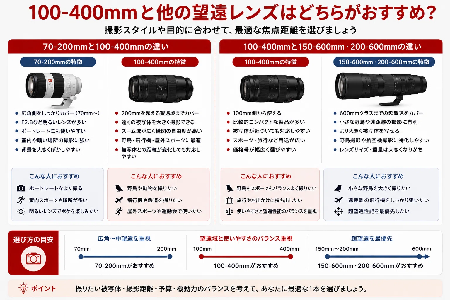100-400mmレンズおすすめ6選｜野鳥・スポーツに強い望遠ズームの選び方