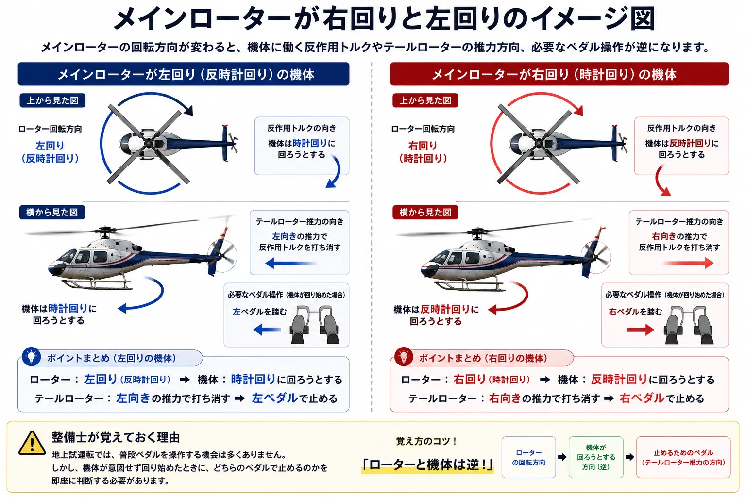 3分で学ぶ】航空整備士なら「メインローターの回転方向が違うと何が