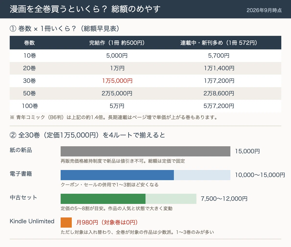 漫画を全巻買うといくら？平均費用は1冊500〜572円【巻数別 総額早見表