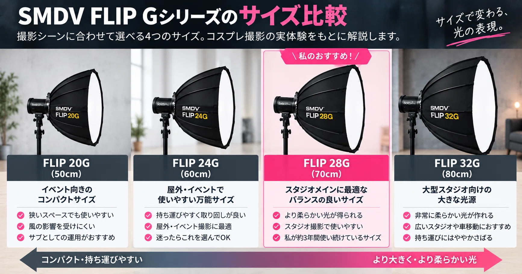 AD300Proにおすすめのソフトボックスはこれ｜約3年間使ってたどり着い