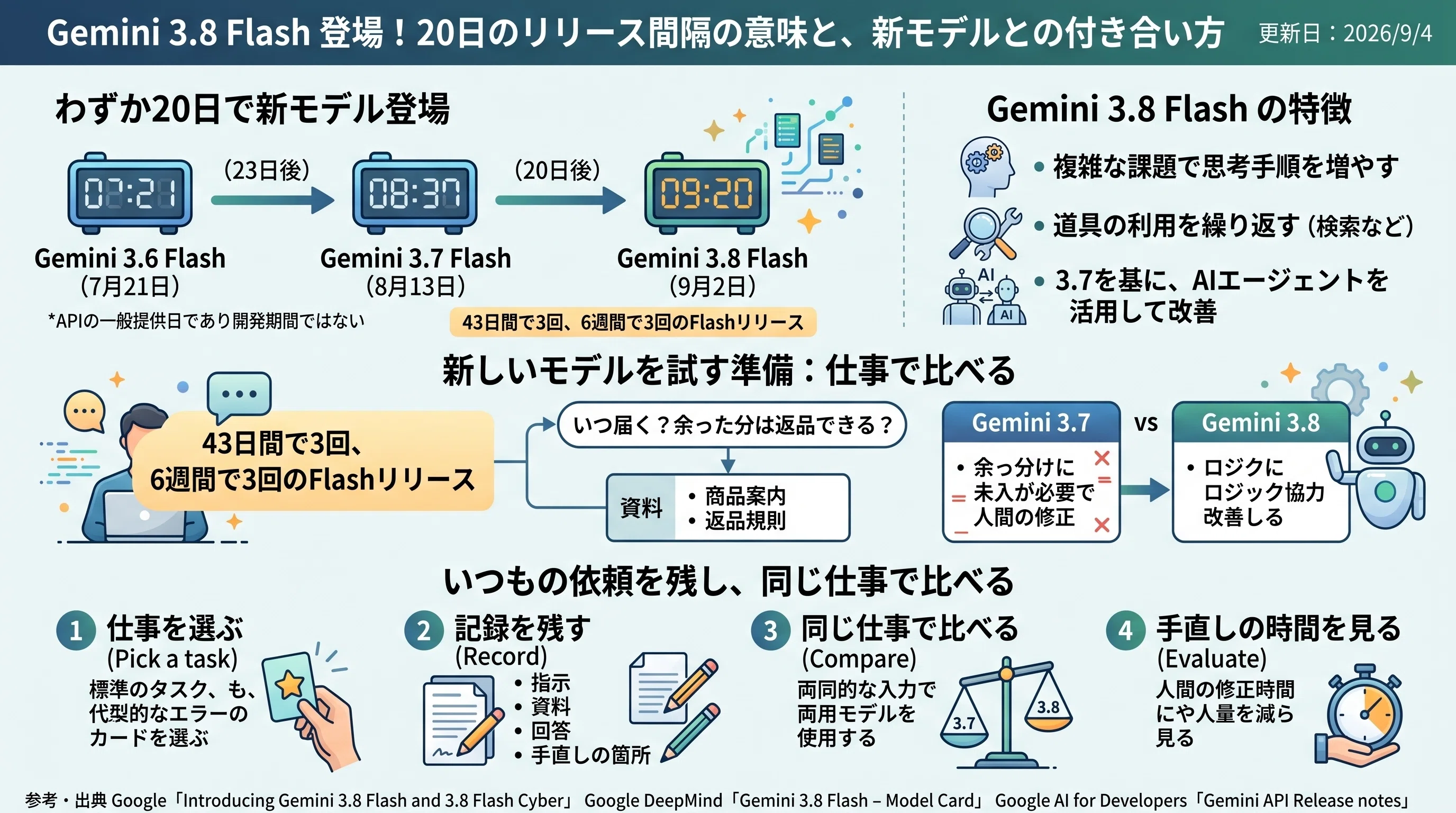 Gemini 3.8 Flashがもう登場。20日のリリース間隔は何を意味するのか