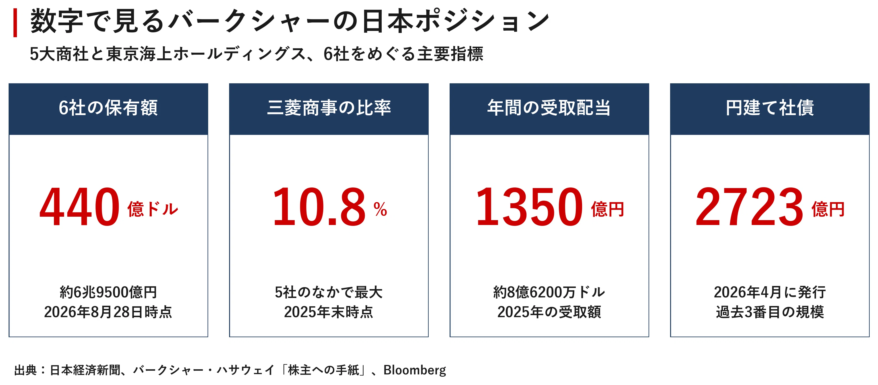 440億ドル 日本円