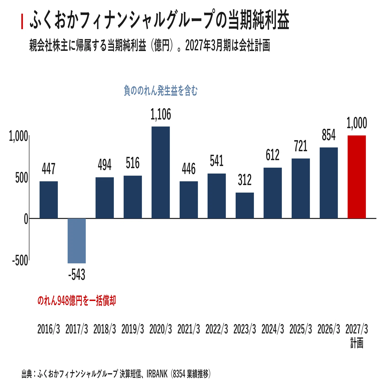企業探訪｜ふくおかフィナンシャルグループ｜宮野宏樹