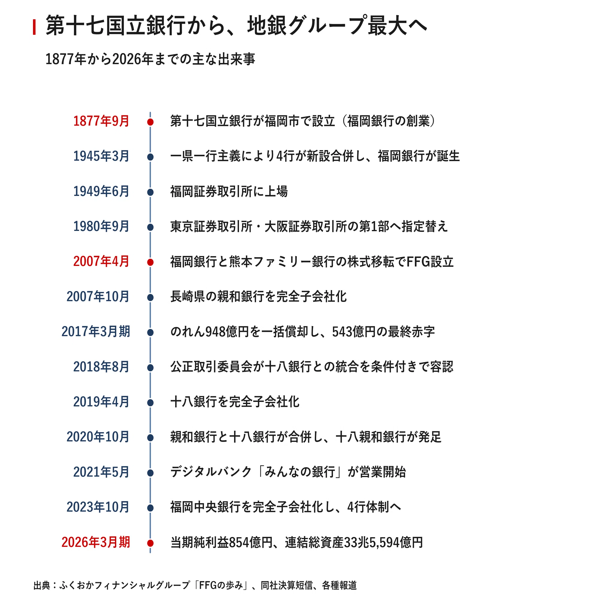 企業探訪｜ふくおかフィナンシャルグループ｜宮野宏樹