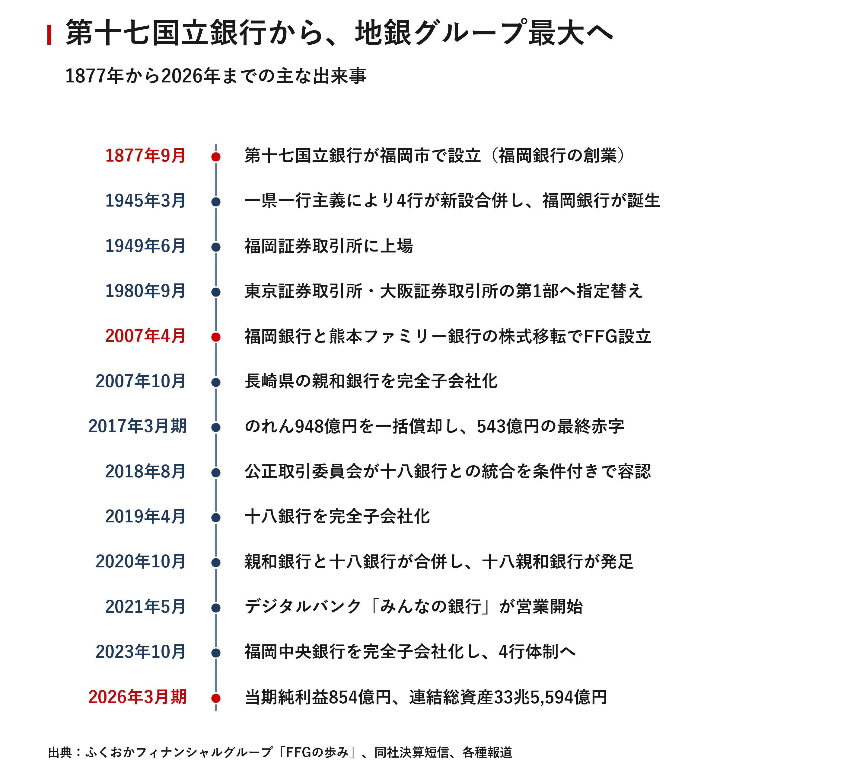 企業探訪｜ふくおかフィナンシャルグループ｜宮野宏樹