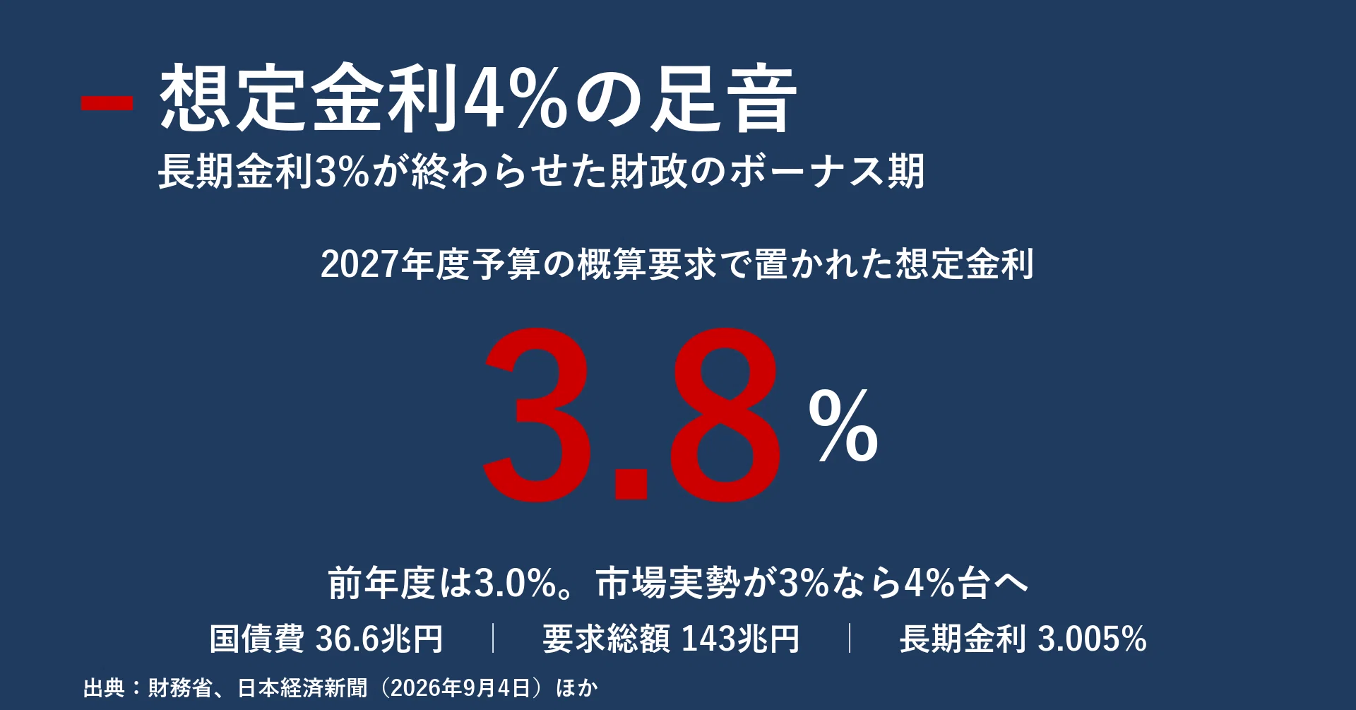 金利4%