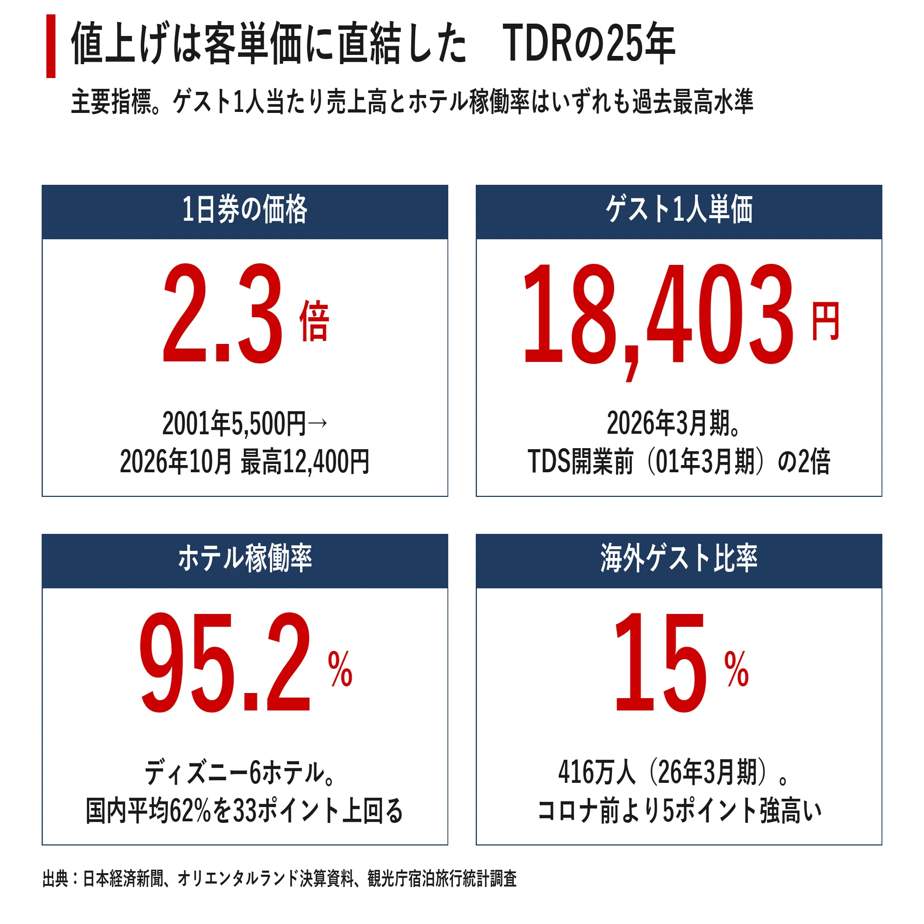 再値下★ ディズニー オリンピア額付き シリアルナンバー付き LE200 入場料2.3倍でも人は集まる 東京ディズニーシー25年、7874億円が証明