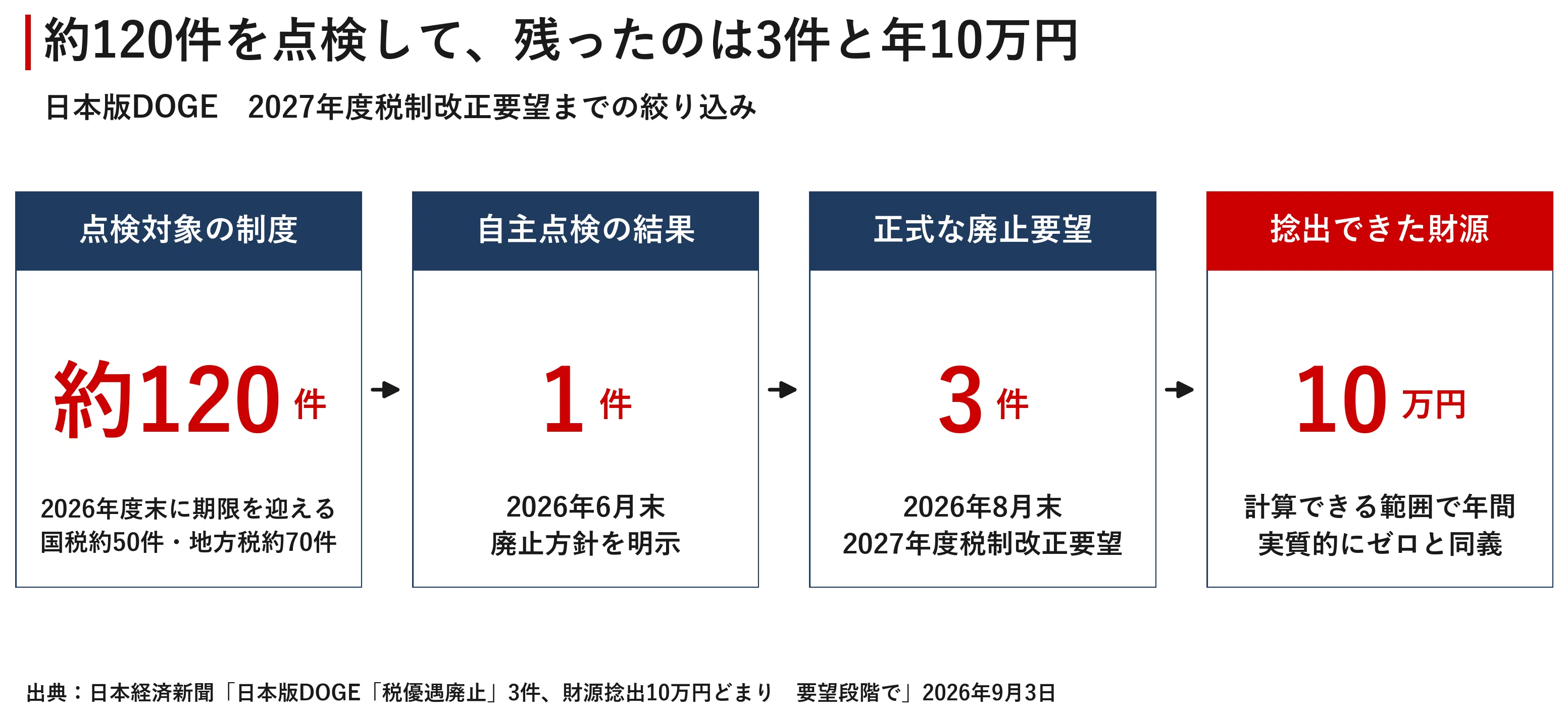税優遇120件を点検して、捻出できた財源は年10万円 日本版DOGEが映した