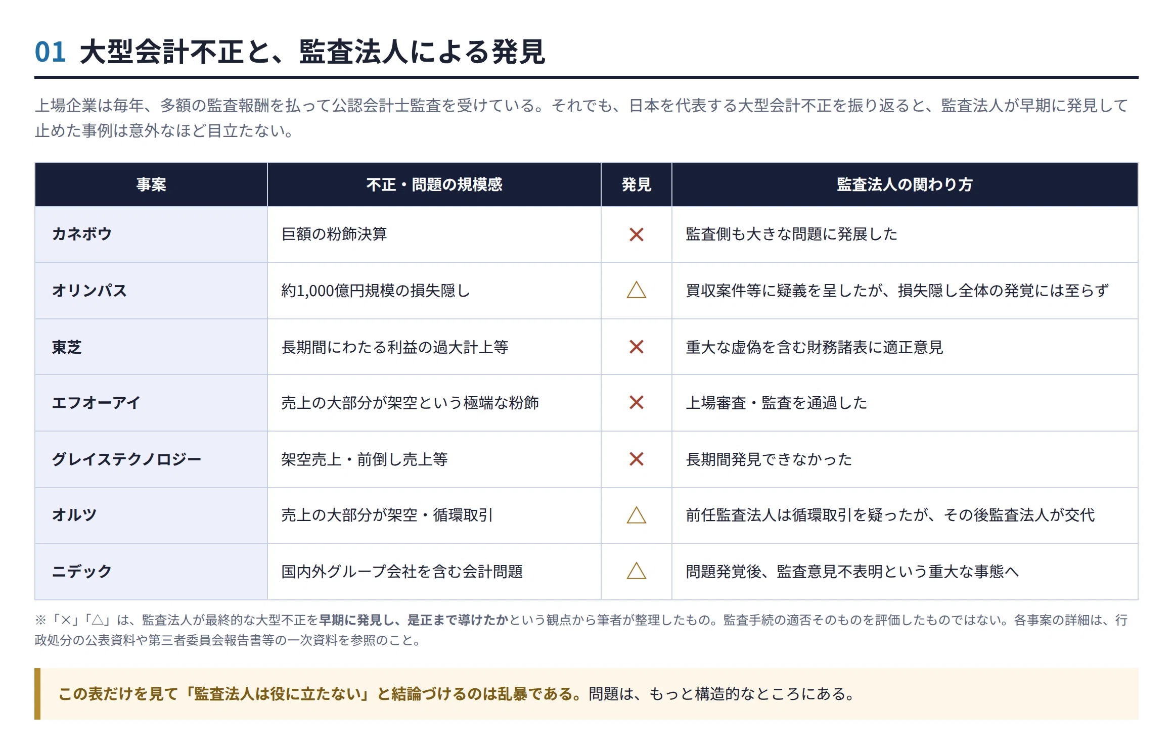監査法人はなぜ大型会計不正を見つけられないのか？― 「DB×AI」で全件