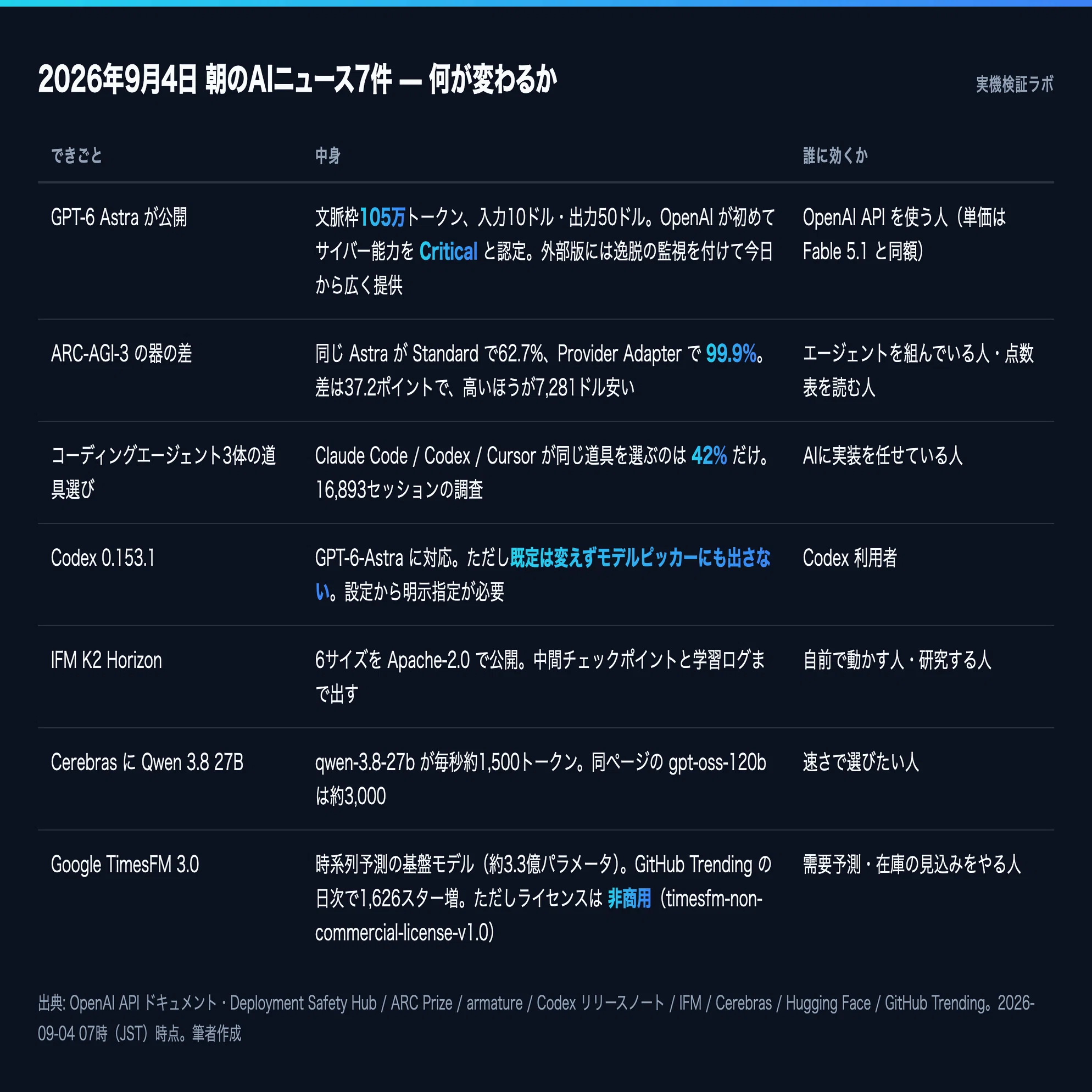 9/4 AIニュース】GPT-6 Astra、同じテストで37ポイント差がついた