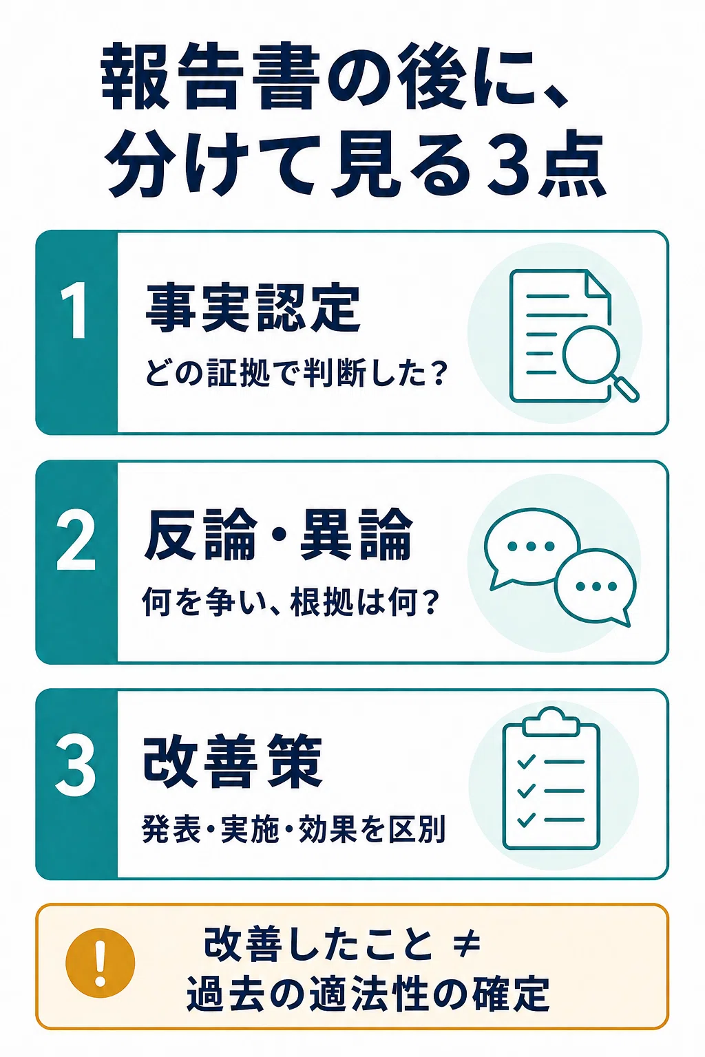 報告書の後に、分けて見る3点。1 事実認定：どの証拠で判断した？ 2 反論・異論：何を争い、根拠は何？ 3 改善策：発表・実施・効果を区別。改善したことは、過去の適法性の確定とは同じではない。