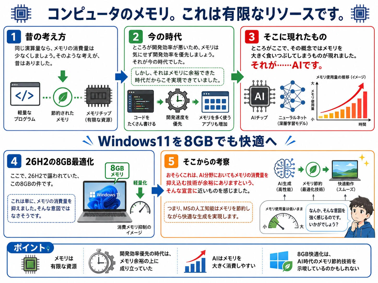 メモリ各種 動作未確認 ジャンク、動作未確認 ]gpuの通販 by らく's