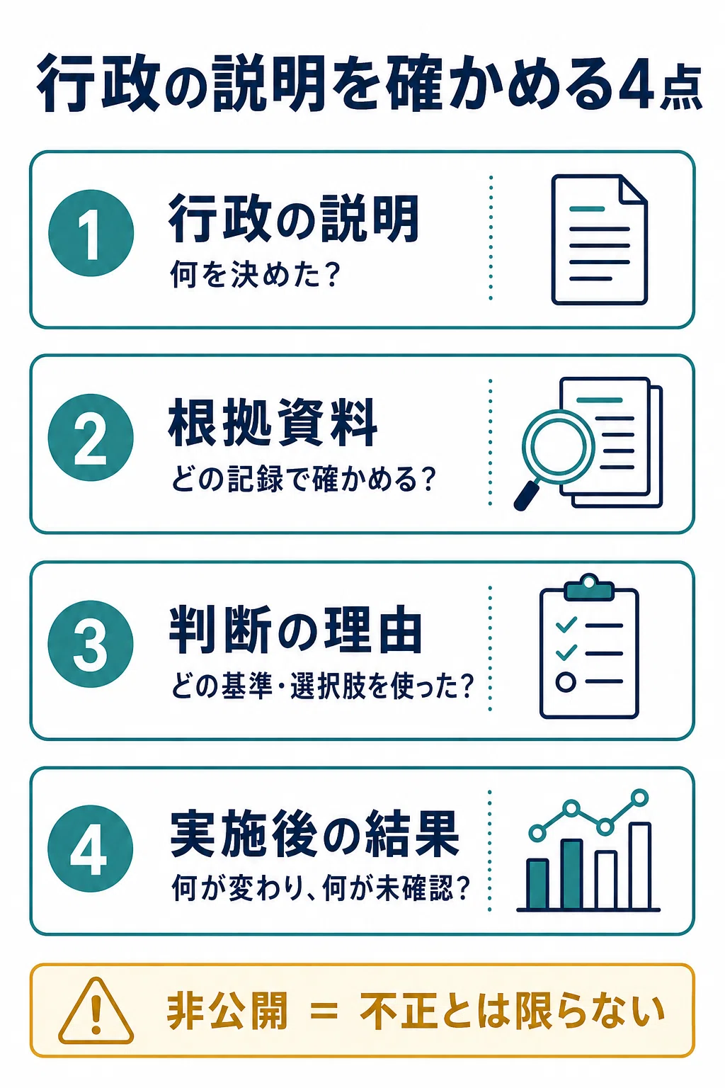 行政の説明を確かめる4点。1 行政の説明:何を決めた? 2 根拠資料:どの記録で確かめる? 3 判断の理由:どの基準・選択肢を使った? 4 実施後の結果:何が変わり、何が未確認? 非公開が不正だとは限らない。