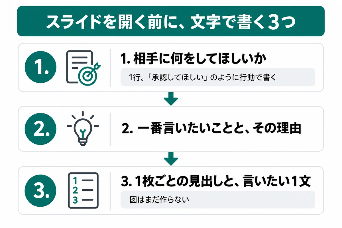 Before Opening Slides, Build Your Presentation Using Only Text｜西村信行 ...