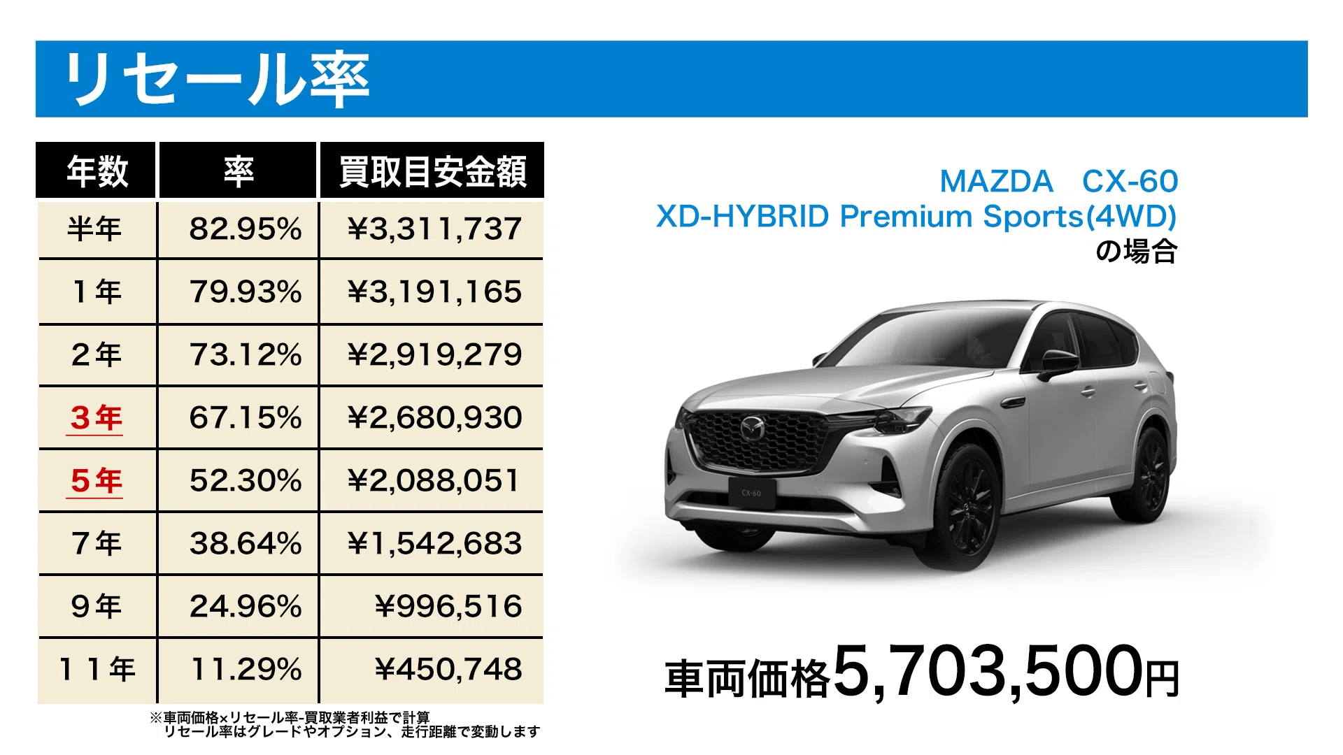 5年で290万円超え！？CX-60(ディーゼル)の維持費を1円単位で徹底調査