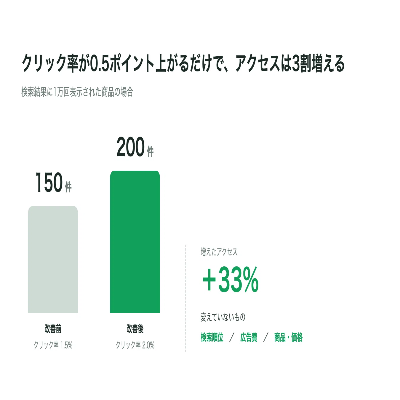 楽天が売れない」と言われる2026年、置いてるだけでは売れない時代の
